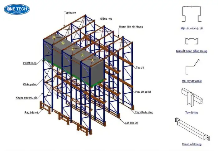 Cấu tạo kỹ thuật của giá kệ Drive In