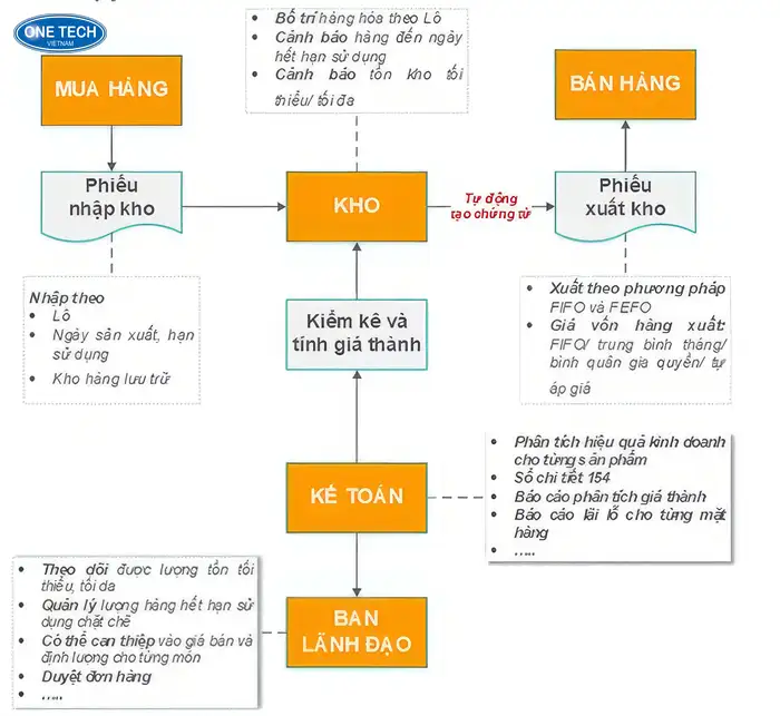 Sơ đồ quản lý kho hàng cho mọi kho hàng