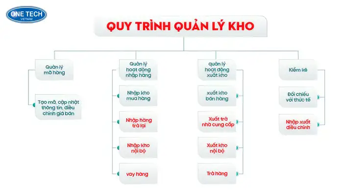 Sơ đồ quản lý kho hàng khoa học