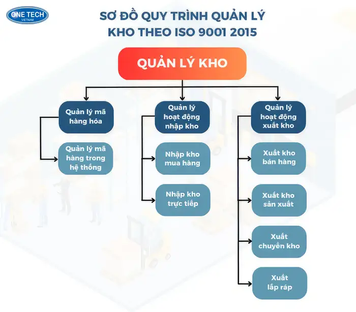 Sơ đồ quản lý kho hàng hiệu quả và khoa học