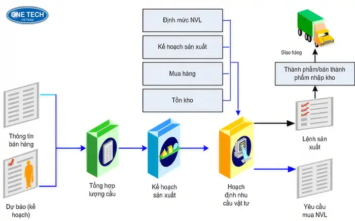 Sơ đồ quản lý kho hàng hiệu quả