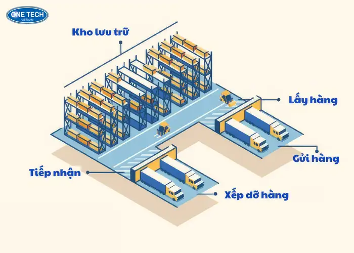 Các sơ đồ cách bố trí kho hàng khoa học