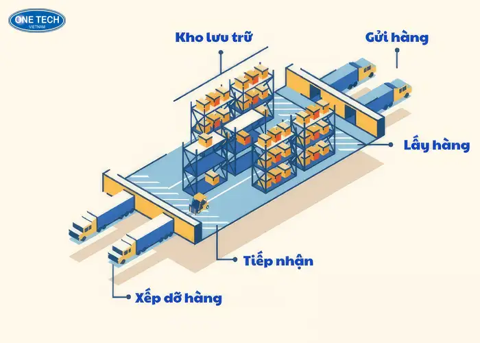 Sơ đồ bố trí kho hàng chữ I