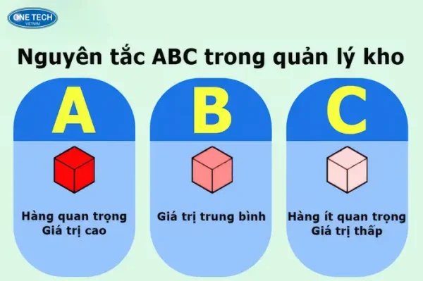 Phân loại danh mục hàng hóa theo nguyên tắc ABC trong quản lý kho hàng